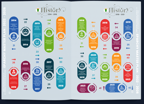 Pagelayout design Infographics Book Page layout design history timeline infographics showcasing SMC Australia.